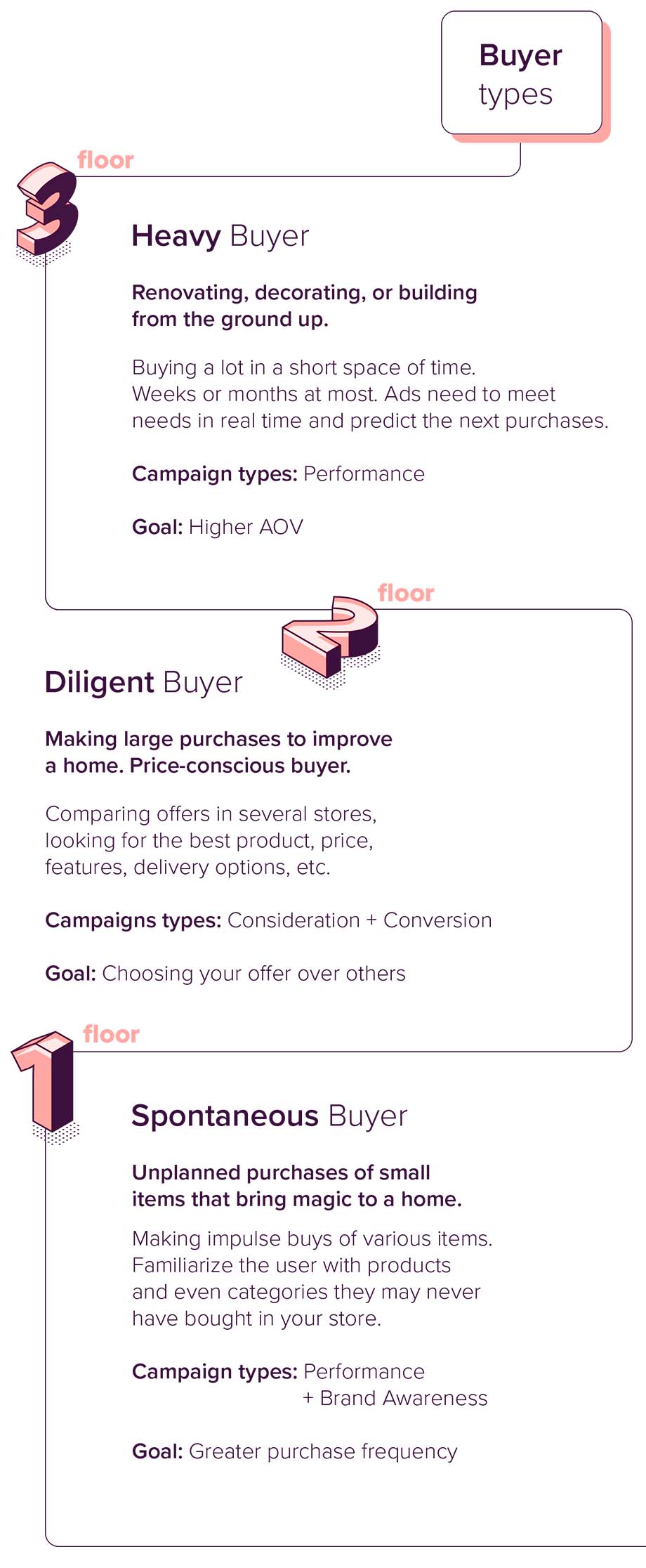 Different types of buyers