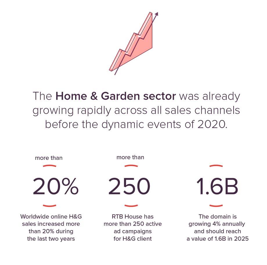 Home & Garden market statistics