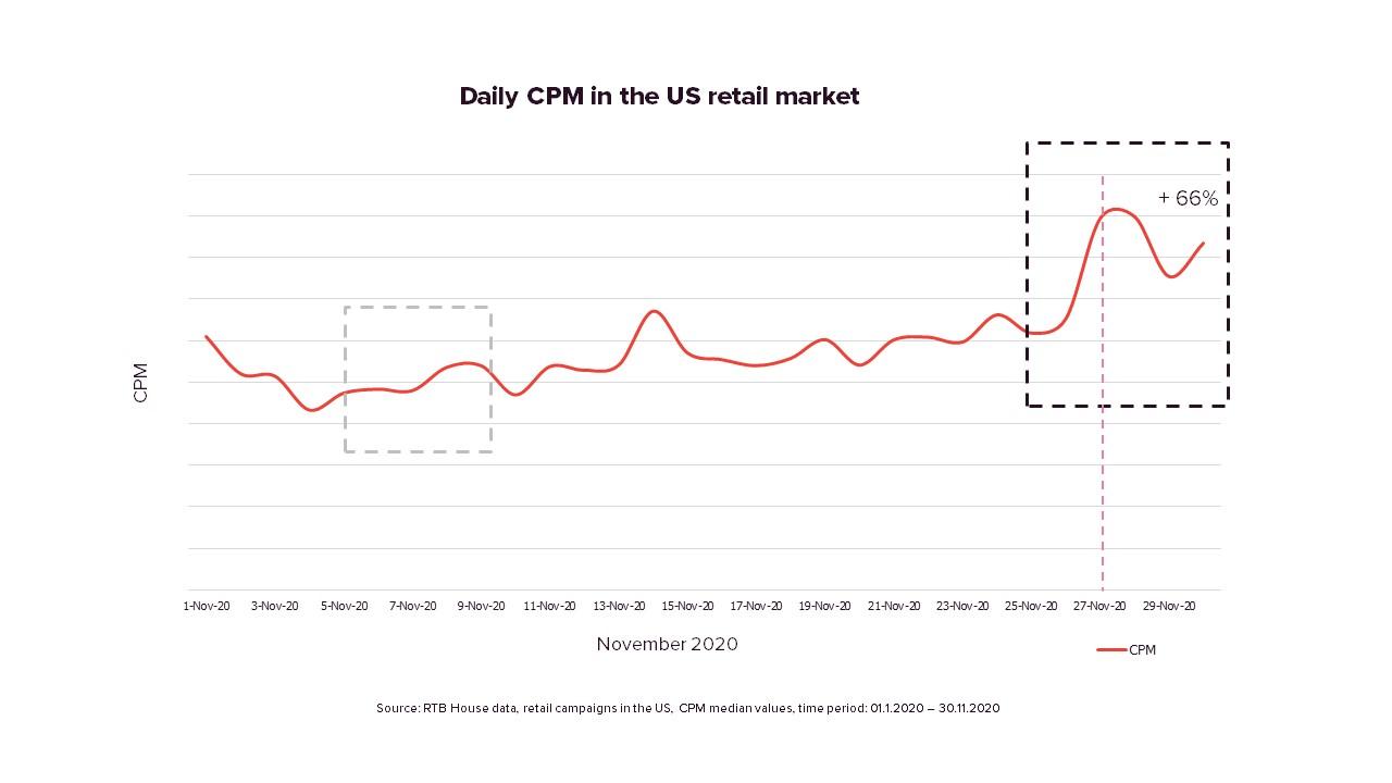 Chart about CPM in the US market