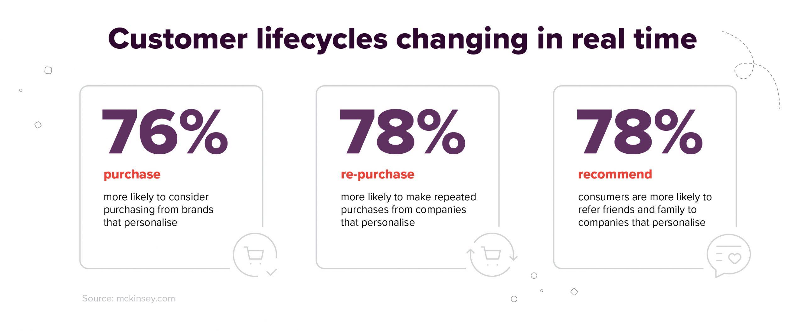 Illustrating customer lifecycle changes