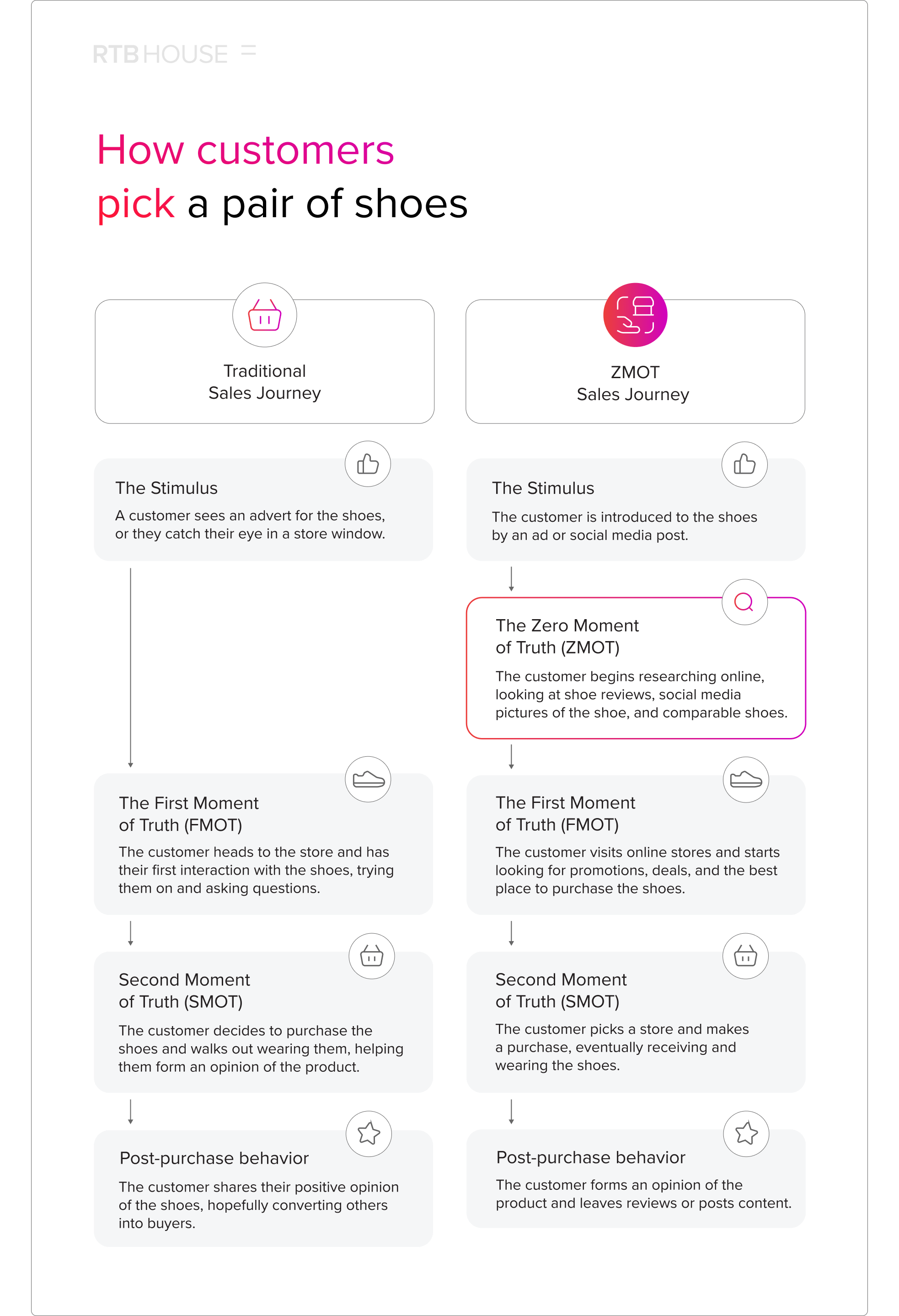 ZMOT vs traditional sales jurney