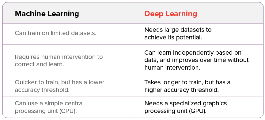 Illustrating differences between Machine Learning and Deep Learning
