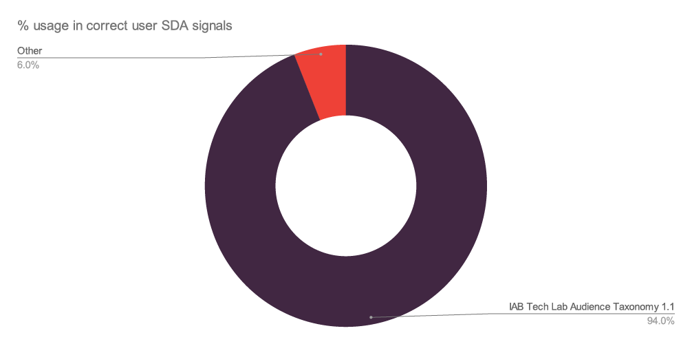 Illustrating percentage usage in correct user SDA signals
