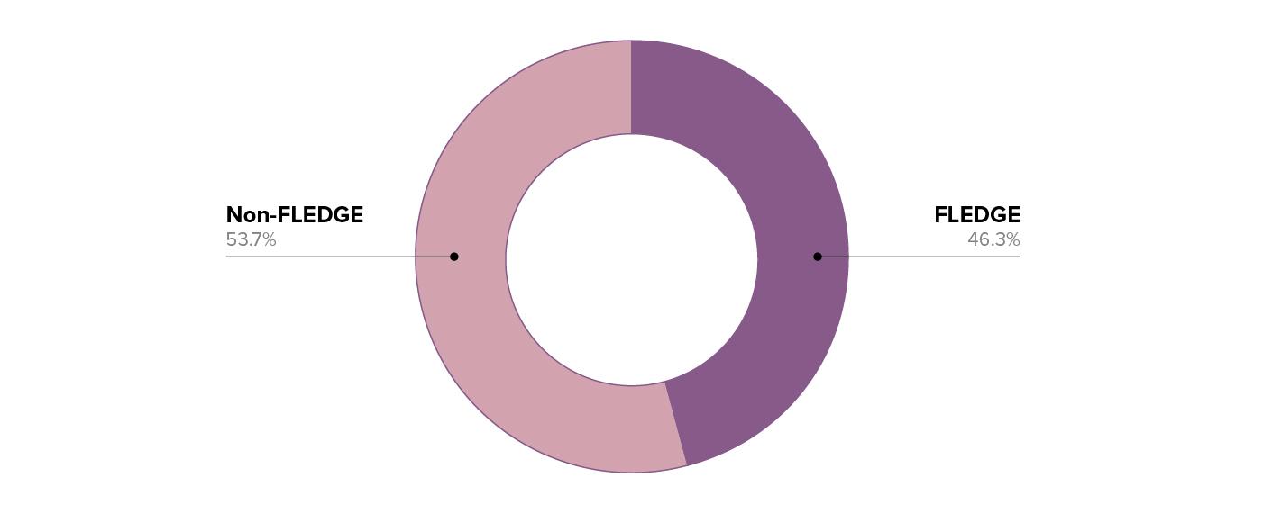 Chart illustrating FLEDGE vs non-FLEDGE ratio