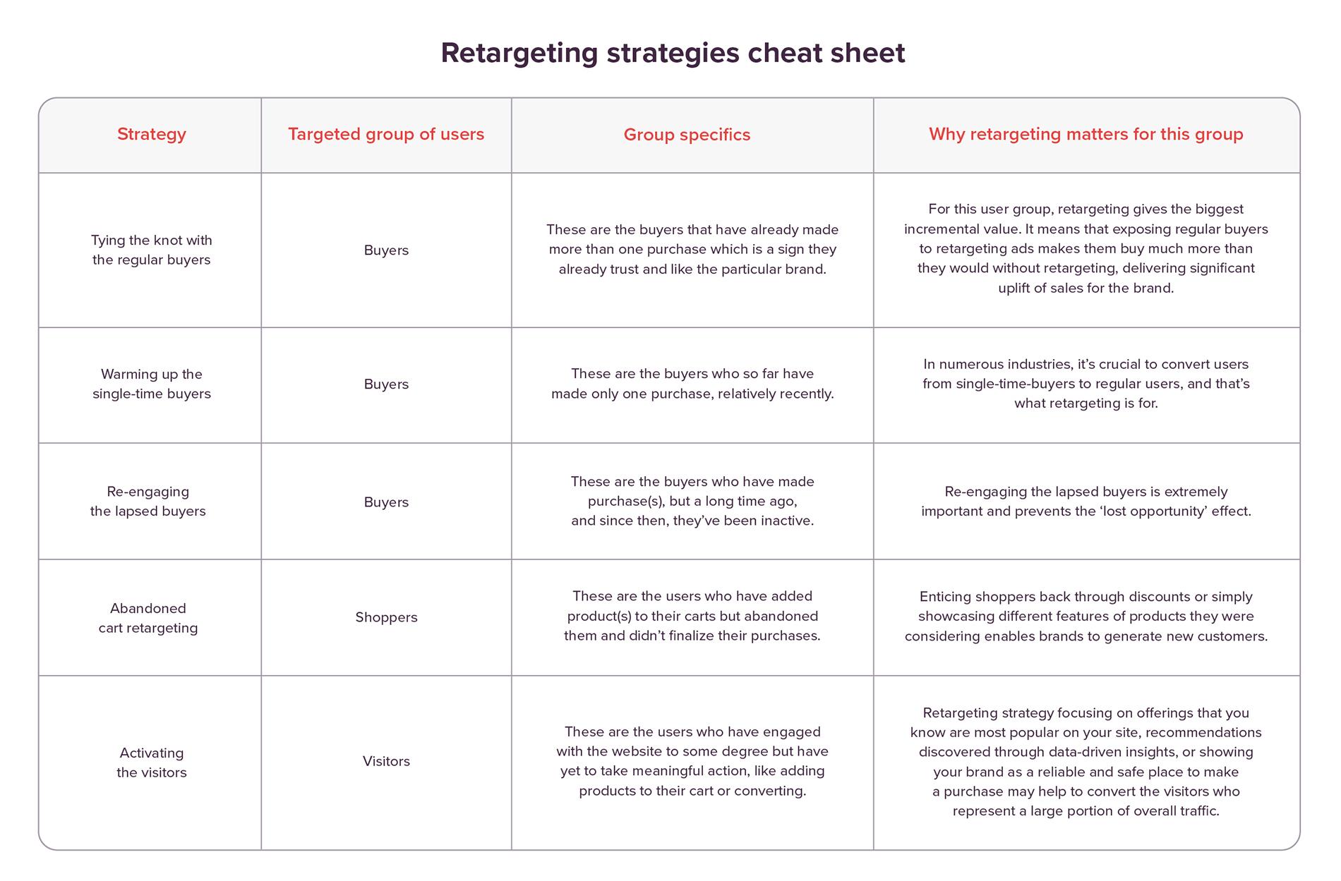 Retargeting strategies cheat sheet