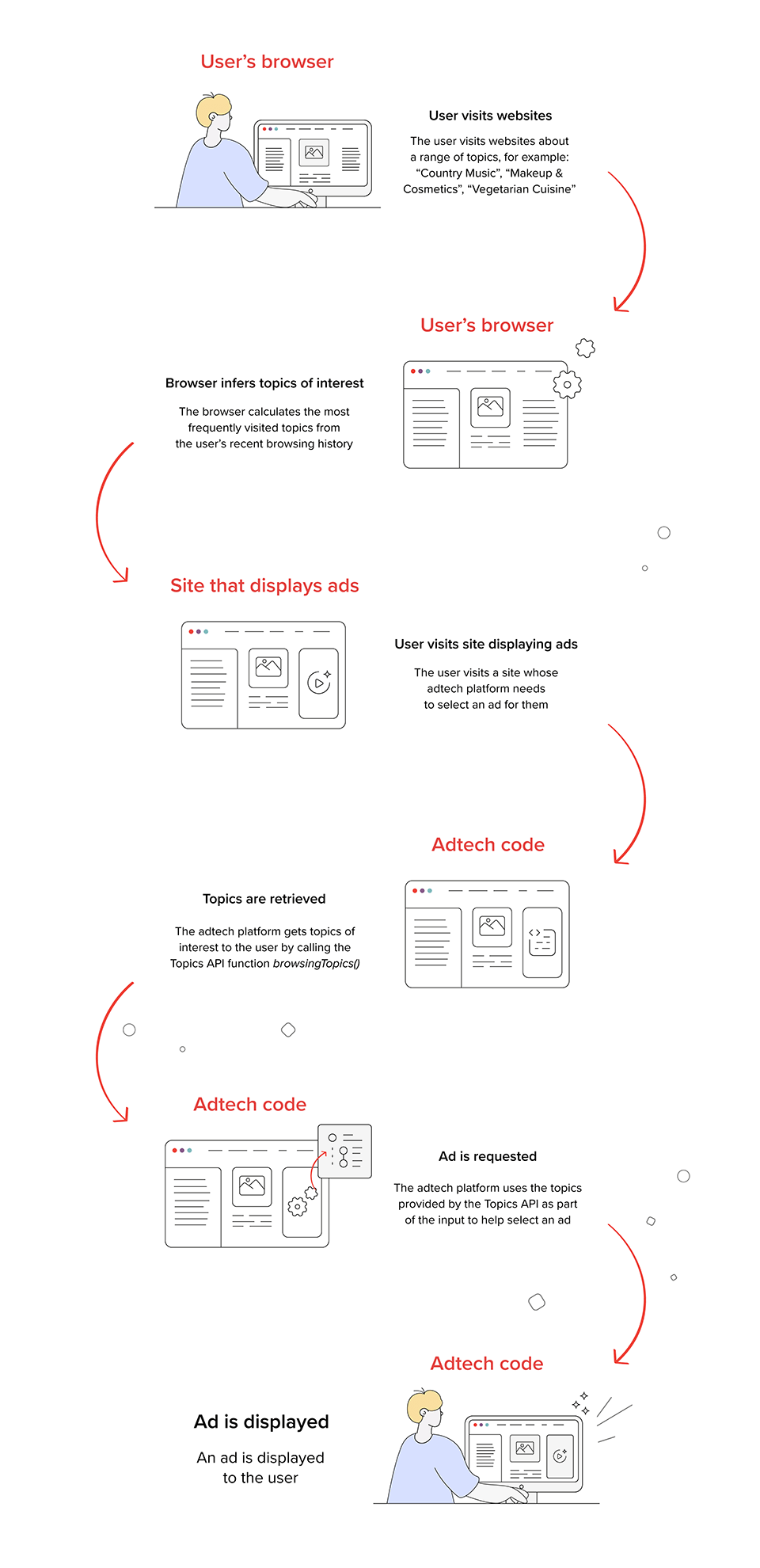 Diagram illustrating how Topics API work