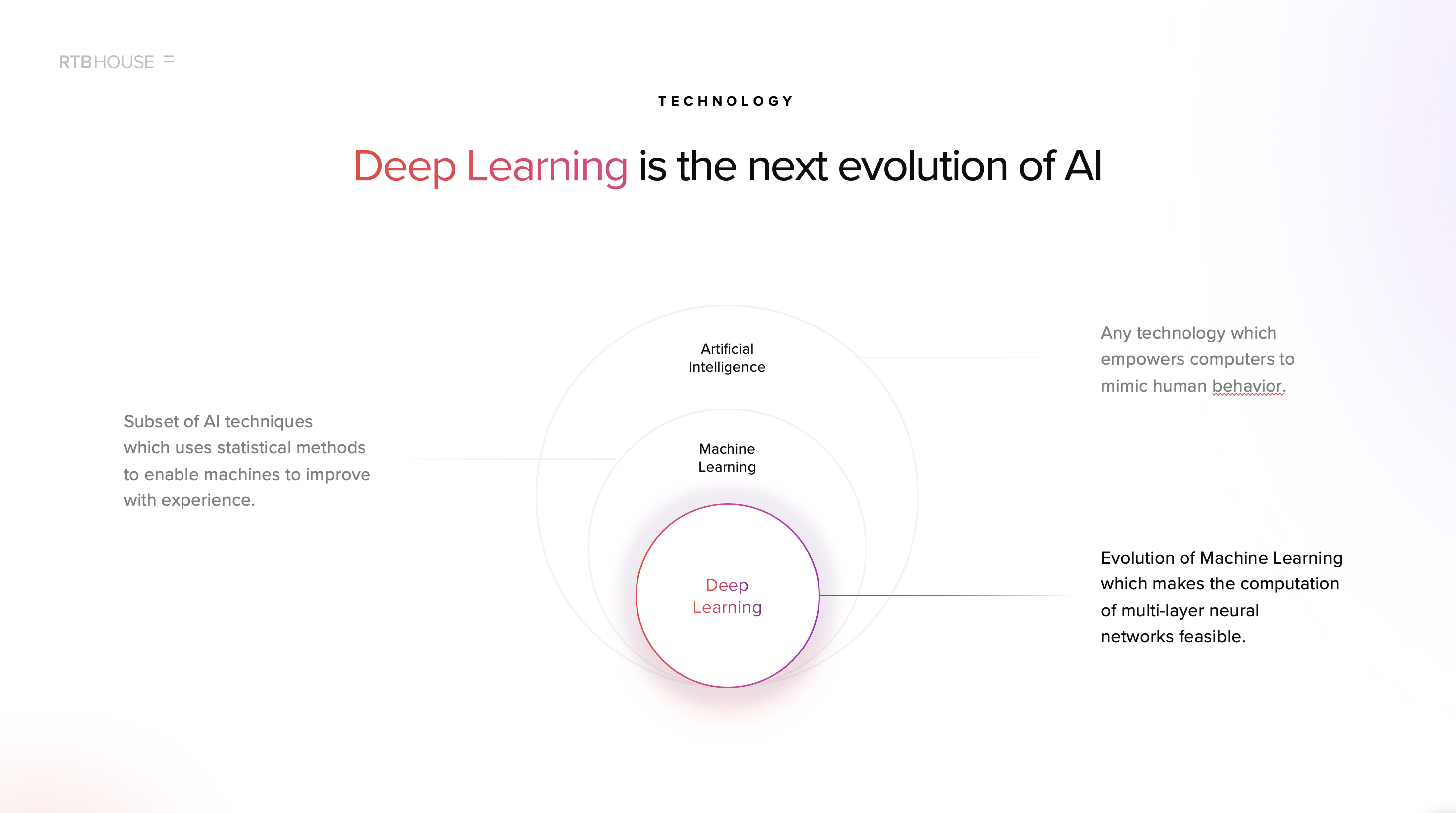 Diagram showing differences between Deep Learning, Machine Learning and AI