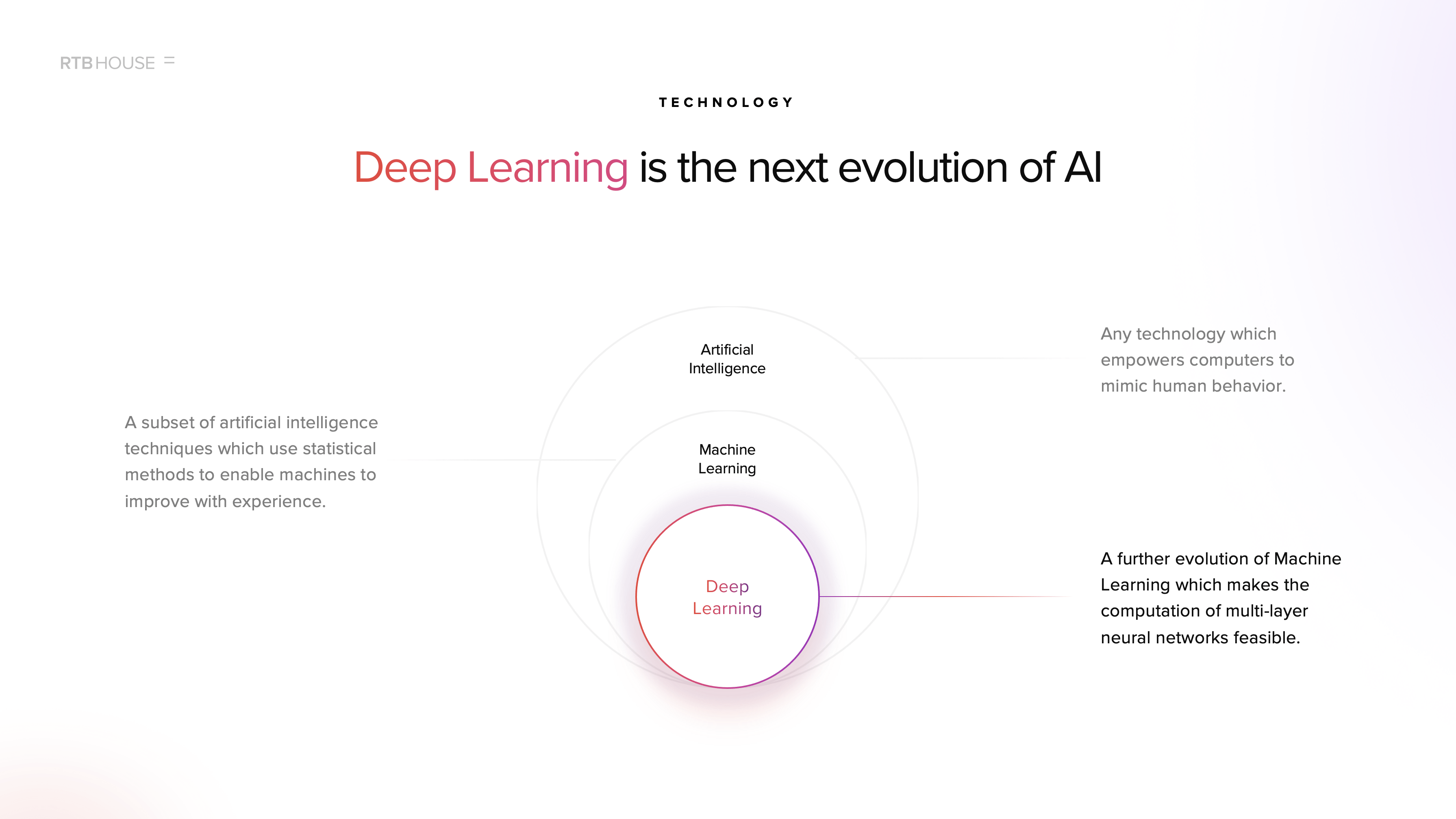 Diagram showing differences between Deep Learning, Machine Learning and AI