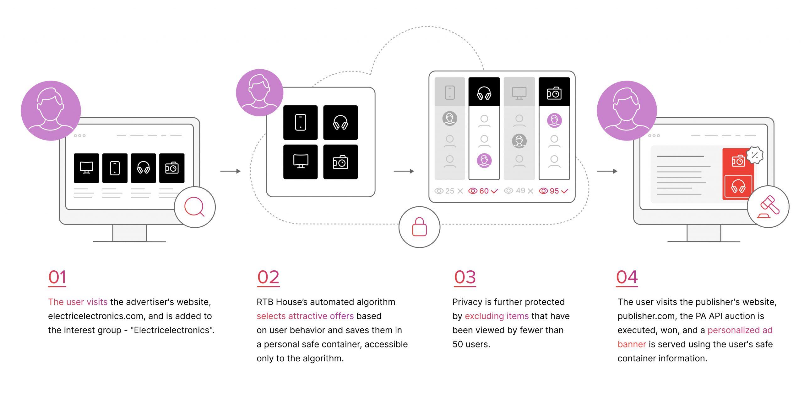 Illustration presenting how the Product-Level Turtledove works